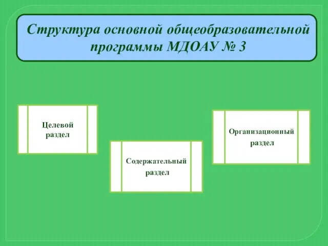 Структура основной общеобразовательной программы МДОАУ № 3 Целевой раздел Содержательный раздел Организационный раздел