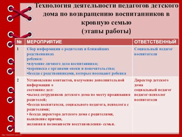 Технология деятельности педагогов детского дома по возвращению воспитанников в кровную семью (этапы работы)