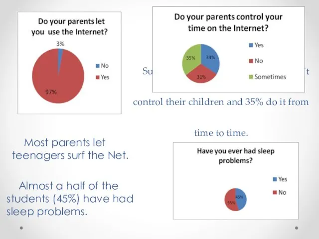Surprisingly, that 31% of parents don’t control their children and 35% do