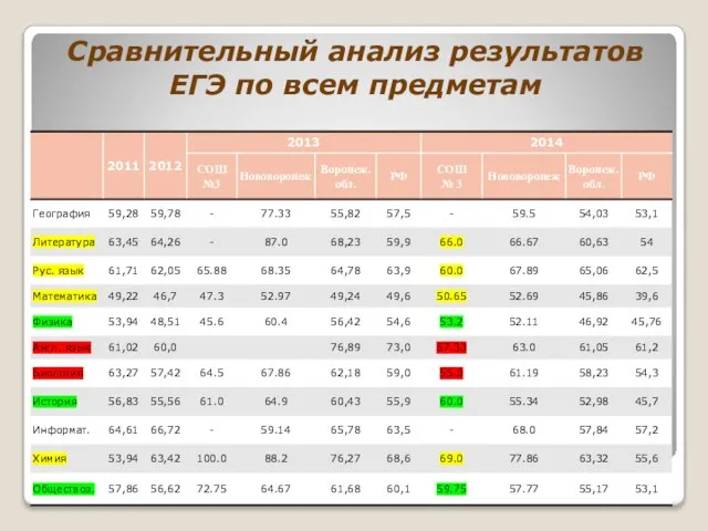 Сравнительный анализ результатов ЕГЭ по всем предметам