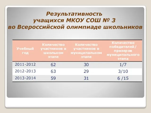 Результативность учащихся МКОУ СОШ № 3 во Всероссийской олимпиаде школьников