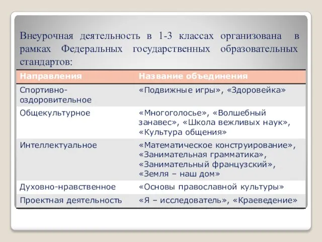 Внеурочная деятельность в 1-3 классах организована в рамках Федеральных государственных образовательных стандартов: