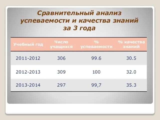 Сравнительный анализ успеваемости и качества знаний за 3 года