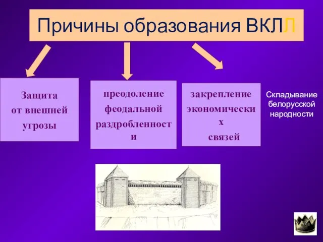 Причины образования ВКЛЛ Защита от внешней угрозы закрепление экономических связей преодоление феодальной раздробленности Складывание белорусской народности