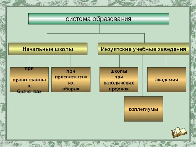 система образования Начальные школы Иезуитские учебные заведения школы при католичеких орденах академия