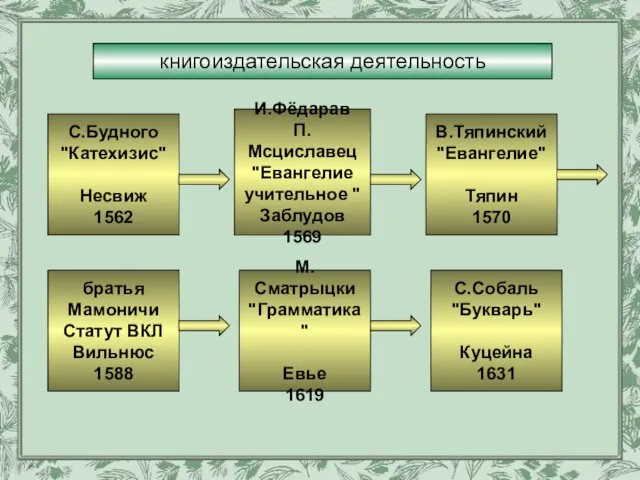 книгоиздательская деятельность С.Будного "Катехизис" Несвиж 1562 И.Фёдарав П.Мсциславец "Евангелие учительное " Заблудов