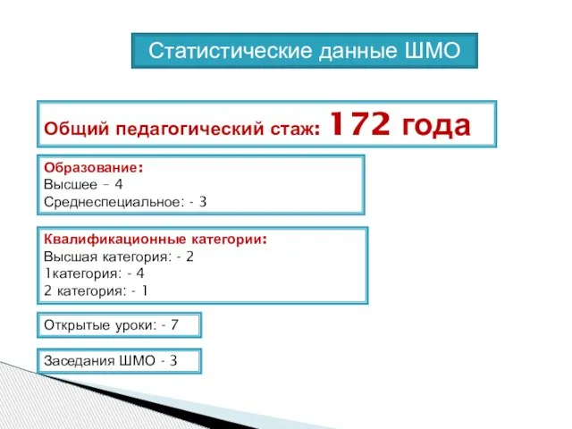 Статистические данные ШМО Общий педагогический стаж: 172 года Образование: Высшее – 4