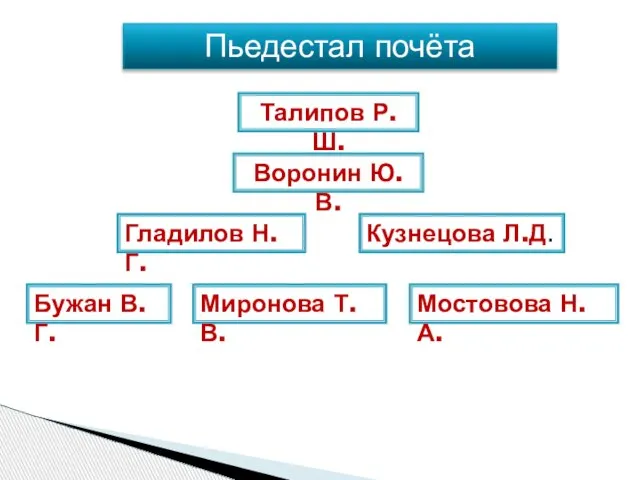 Пьедестал почёта Талипов Р.Ш. Гладилов Н.Г. Кузнецова Л.Д. Воронин Ю.В. Бужан В.Г. Миронова Т.В. Мостовова Н.А.