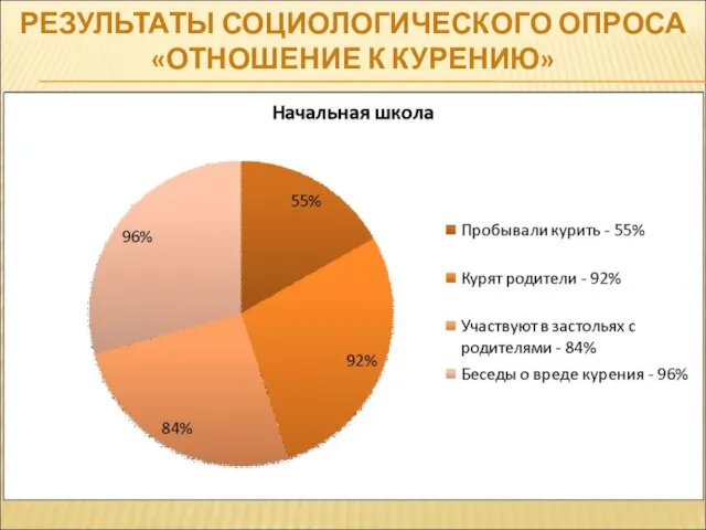 РЕЗУЛЬТАТЫ СОЦИОЛОГИЧЕСКОГО ОПРОСА «ОТНОШЕНИЕ К КУРЕНИЮ»