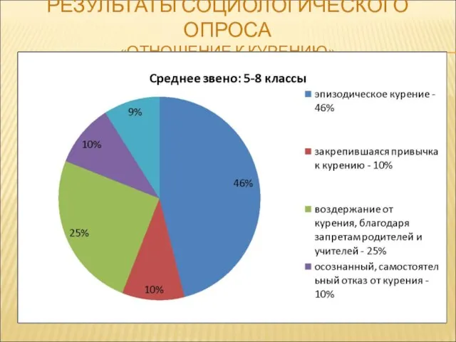 РЕЗУЛЬТАТЫ СОЦИОЛОГИЧЕСКОГО ОПРОСА «ОТНОШЕНИЕ К КУРЕНИЮ»