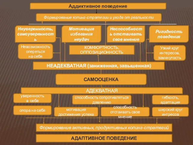 Аддиктивное поведение Формирование копинг-стратегии и ухода от реальности Неуверенность, самоуверенность Мотивация избегания