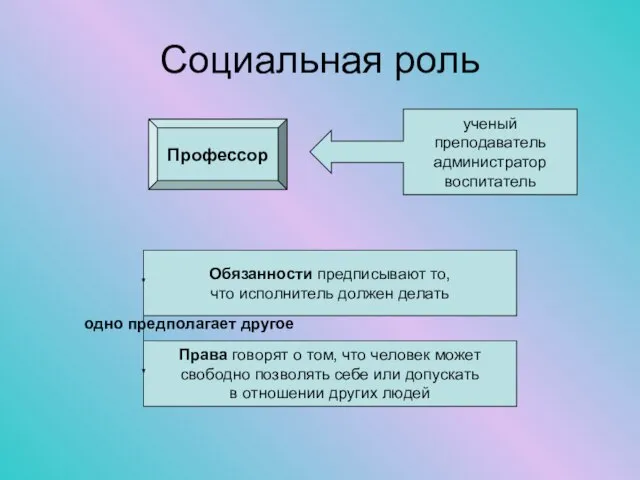 Социальная роль Профессор ученый преподаватель администратор воспитатель Обязанности предписывают то, что исполнитель