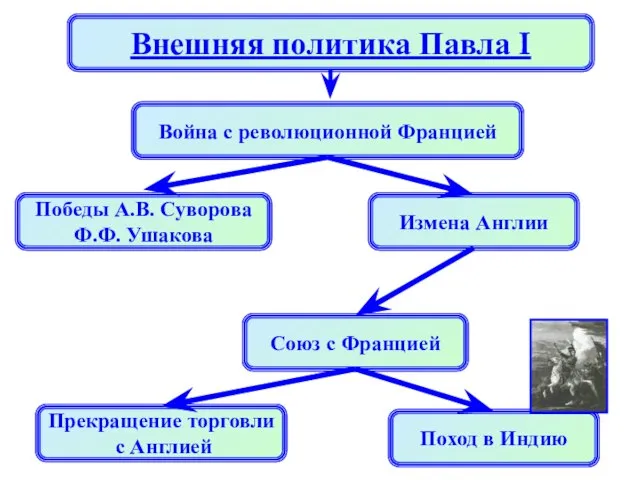 Внешняя политика Павла I Война с революционной Францией Победы А.В. Суворова Ф.Ф.