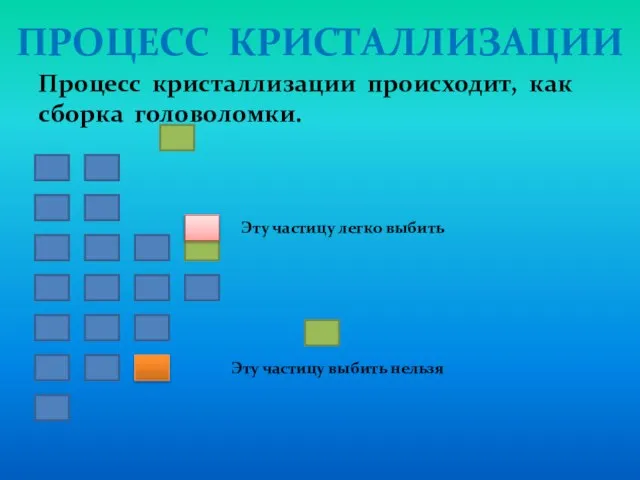 ПРОЦЕСС КРИСТАЛЛИЗАЦИИ Процесс кристаллизации происходит, как сборка головоломки. Эту частицу легко выбить Эту частицу выбить нельзя