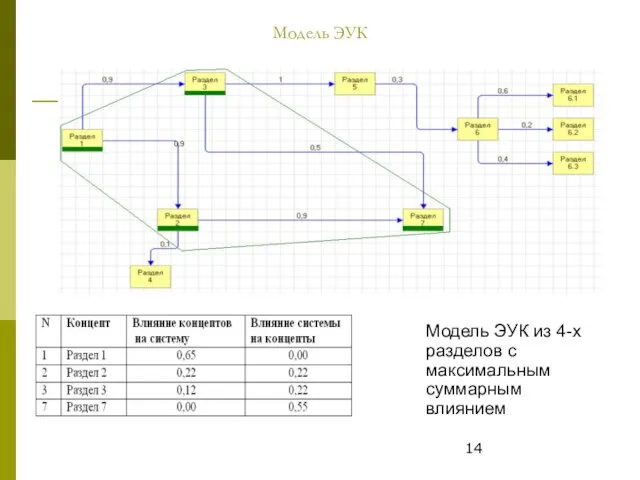 Модель ЭУК Модель ЭУК из 4-х разделов с максимальным суммарным влиянием
