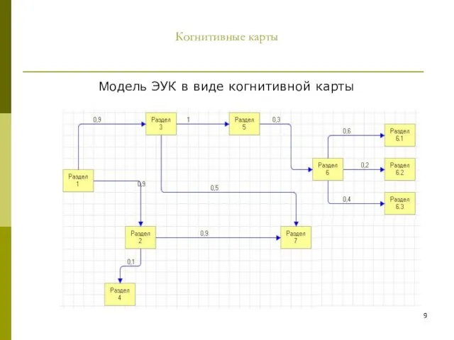 Когнитивные карты Модель ЭУК в виде когнитивной карты