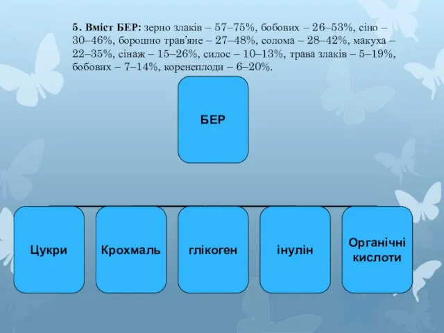 5. Вміст БЕР: зерно злаків – 57–75%, бобових – 26–53%, сіно –