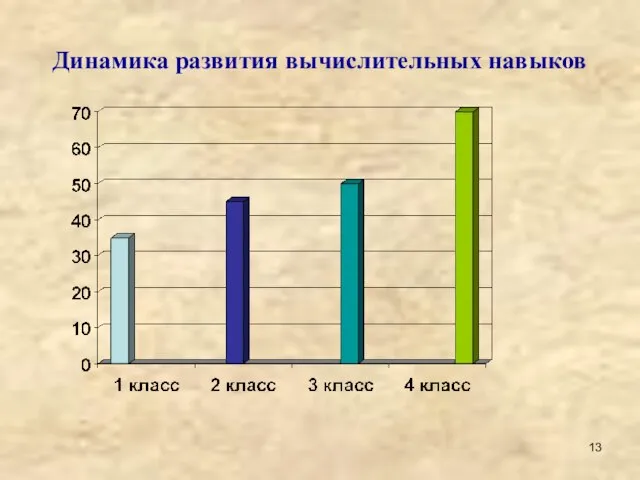 Динамика развития вычислительных навыков