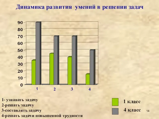 Динамика развития умений в решении задач 1 2 3 4 1- узнавать