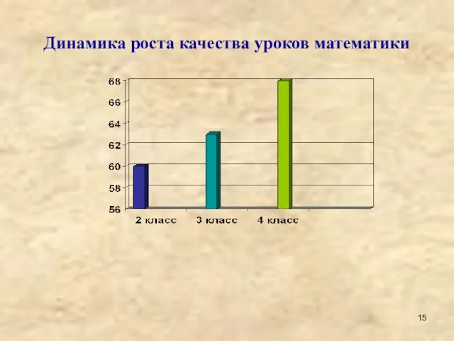 Динамика роста качества уроков математики