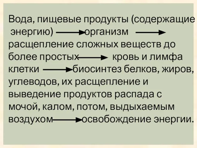 Вода, пищевые продукты (содержащие энергию) организм расщепление сложных веществ до более простых