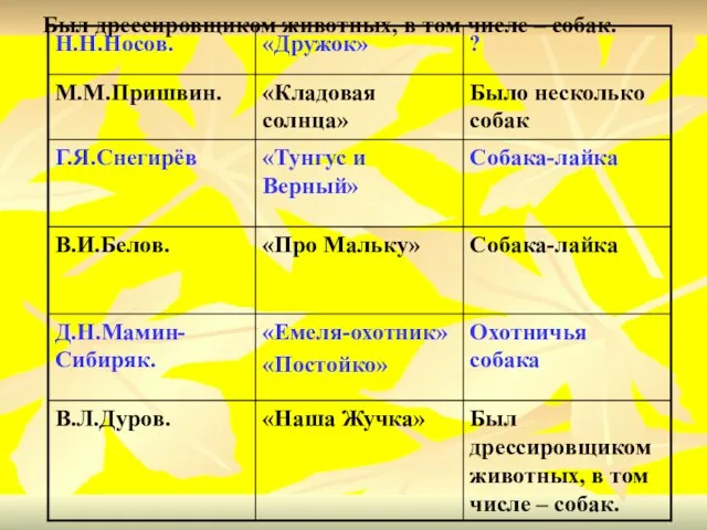 Был дрессировщиком животных, в том числе – собак.