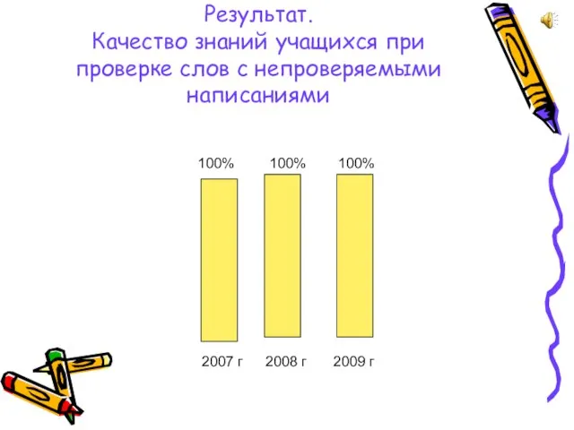 Результат. Качество знаний учащихся при проверке слов с непроверяемыми написаниями 100% 100%