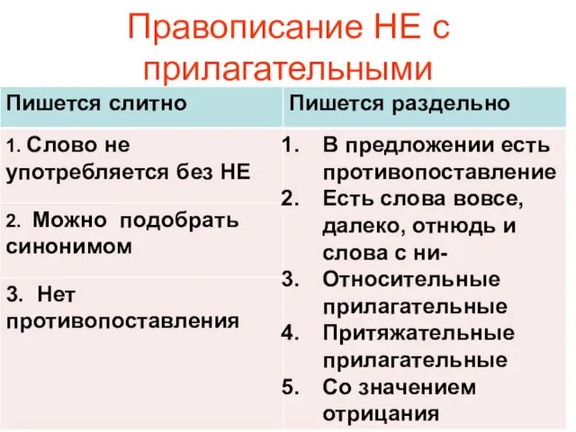 Правописание НЕ с прилагательными