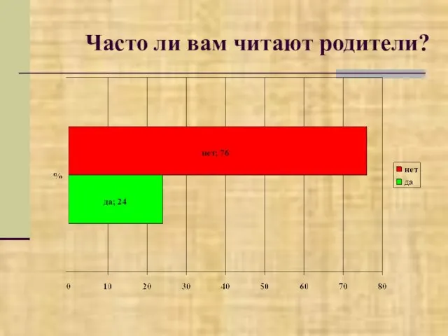 Часто ли вам читают родители?