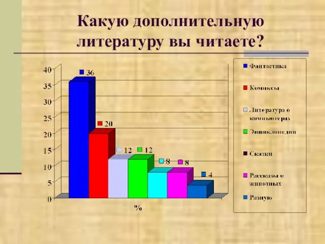 Какую дополнительную литературу вы читаете?