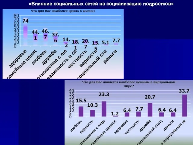 «Влияние социальных сетей на социализацию подростков»