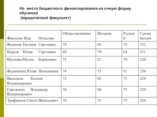 На места бюджетного финансирования на очную форму обучения (юридический факультет)