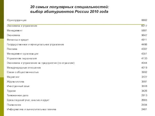 20 самых популярных специальностей: выбор абитуриентов России 2010 года