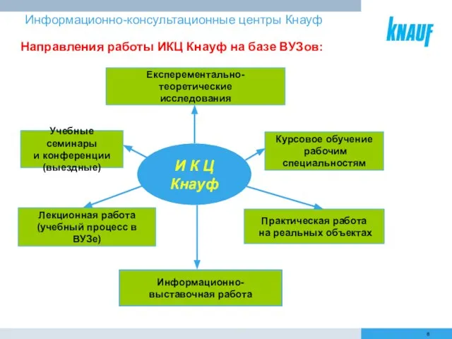 Информационно-консультационные центры Кнауф Направления работы ИКЦ Кнауф на базе ВУЗов: Експерементально-теоретические исследования