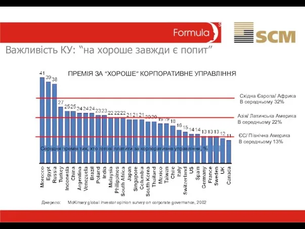 Важливість КУ: “на хороше завжди є попит” ПРЕМІЯ ЗА “ХОРОШЕ” КОРПОРАТИВНЕ УПРАВЛІННЯ