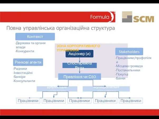 Повна управлінська організаційна структура Акціонер (и) Правління чи СEO Директори напрямків Функціональні