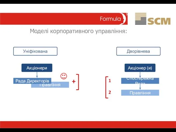 Моделі корпоративного управління: Уніфікована Дворівнева Акціонер (и) Правління Спостережна Рада Акціонери Правління