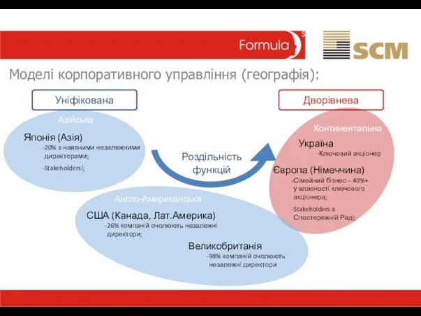 Моделі корпоративного управління (географія): Уніфікована Дворівнева США (Канада, Лат.Америка) 26% компаній очолюють