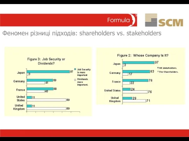 Феномен різниці підходів: shareholders vs. stakeholders