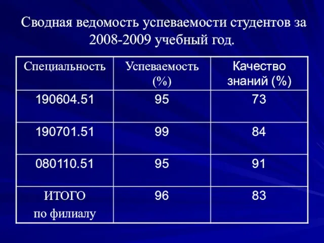 Сводная ведомость успеваемости студентов за 2008-2009 учебный год.