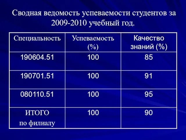 Сводная ведомость успеваемости студентов за 2009-2010 учебный год.