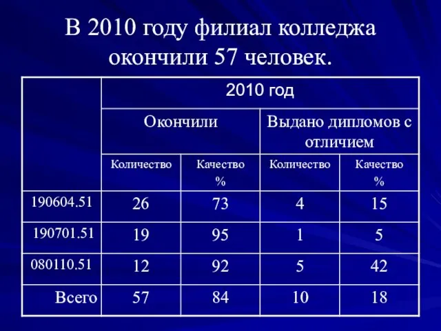 В 2010 году филиал колледжа окончили 57 человек.