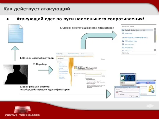 Как действует атакующий Атакующий идет по пути наименьшего сопротивления! 1. Список идентификаторов