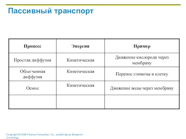 Пассивный транспорт