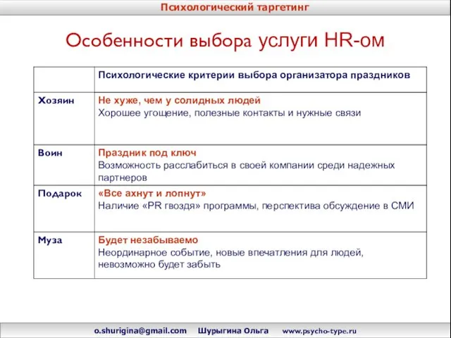 Особенности выбора услуги HR-ом Психологический таргетинг o.shurigina@gmail.com Шурыгина Ольга www.psycho-type.ru