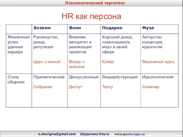 HR как персона Психологический таргетинг o.shurigina@gmail.com Шурыгина Ольга www.psycho-type.ru