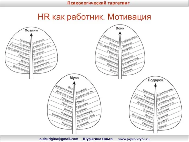 HR как работник. Мотивация Психологический таргетинг o.shurigina@gmail.com Шурыгина Ольга www.psycho-type.ru