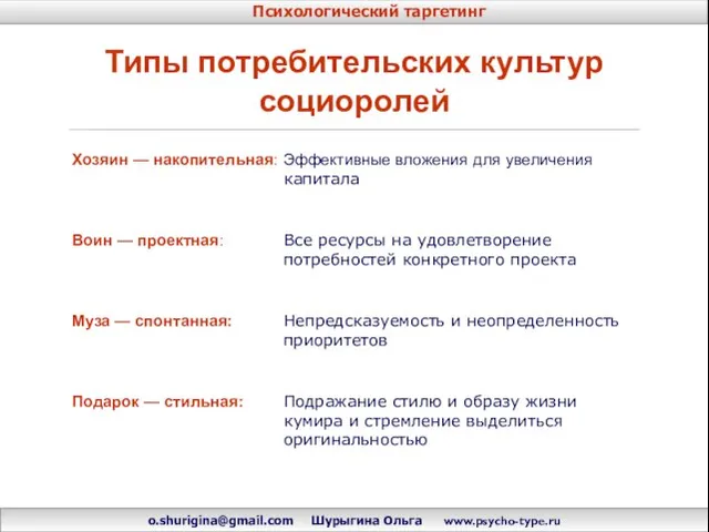 Типы потребительских культур социоролей Психологический таргетинг o.shurigina@gmail.com Шурыгина Ольга www.psycho-type.ru