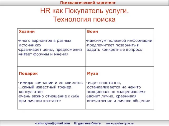 HR как Покупатель услуги. Технология поиска Психологический таргетинг o.shurigina@gmail.com Шурыгина Ольга www.psycho-type.ru