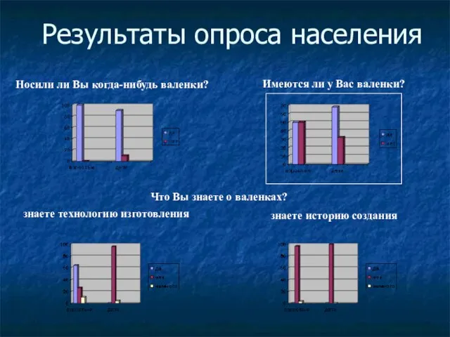 Результаты опроса населения Носили ли Вы когда-нибудь валенки? Что Вы знаете о